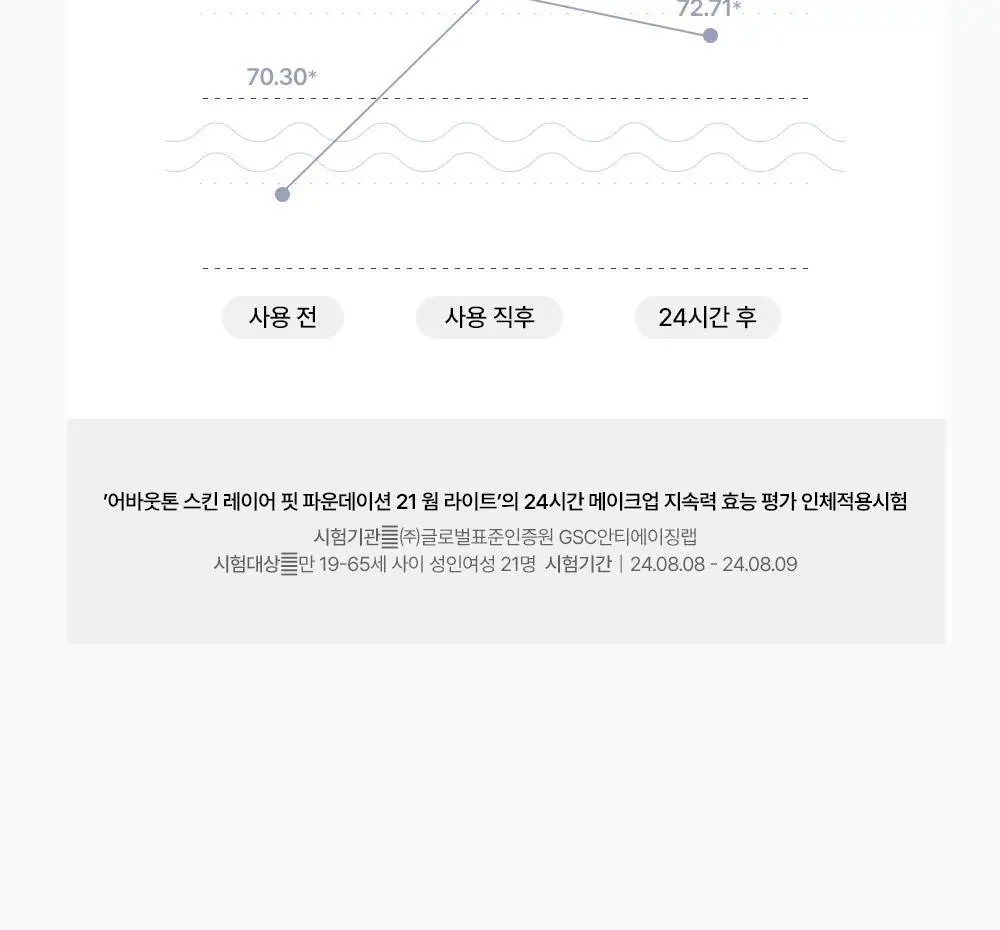 [밀착블러베이스] 어바웃톤 스킨 레이어 핏 파운데이션 30ml 8종 상세페이지 25